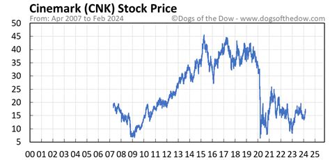 cnk|CNK Stock Price Quote